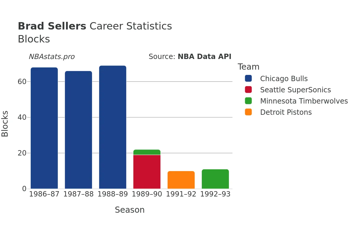 Brad Sellers Blocks Career Chart