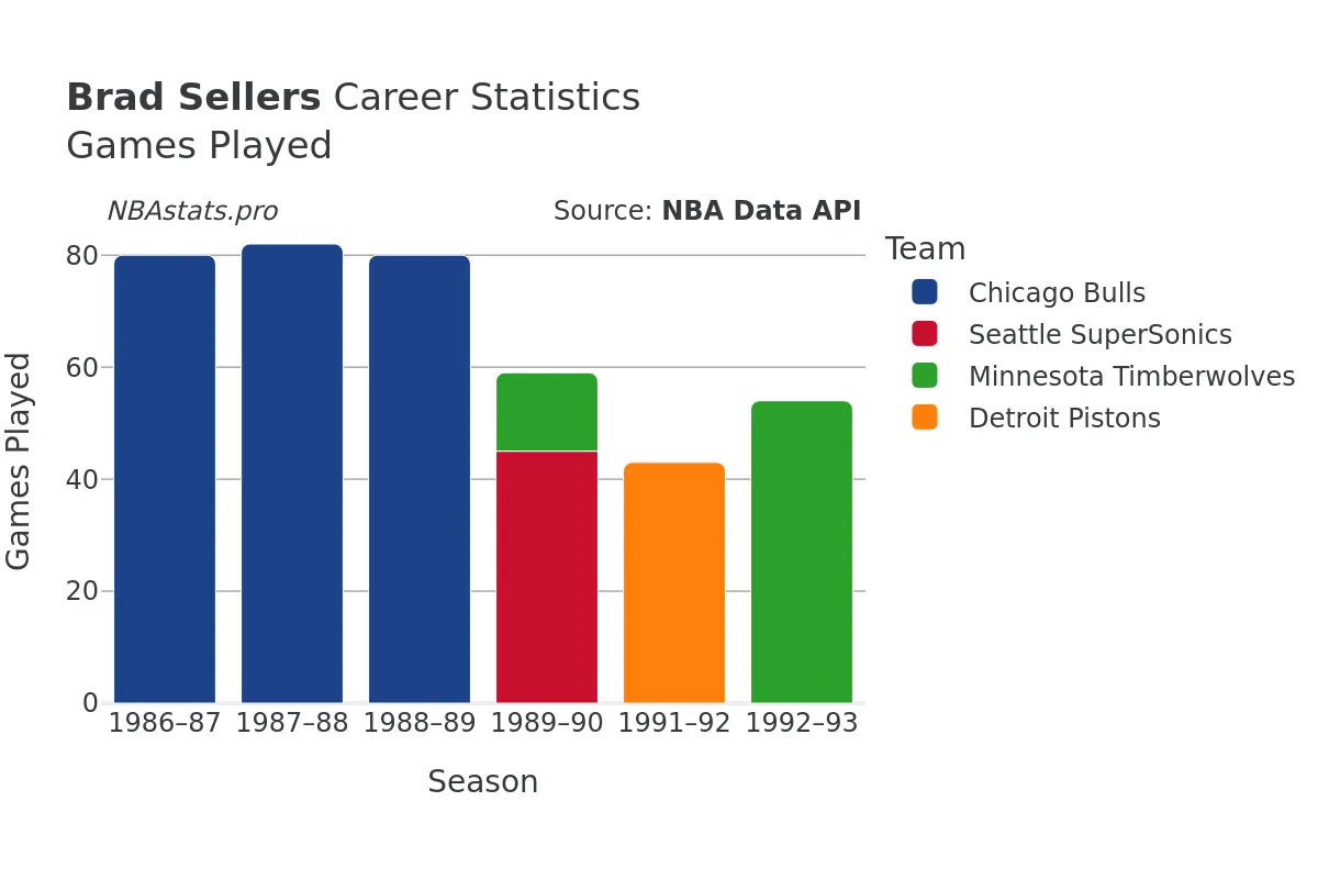 Brad Sellers Games–Played Career Chart