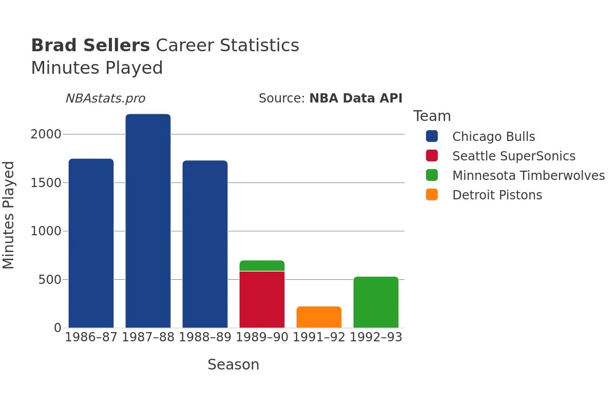 Brad Sellers Minutes–Played Career Chart