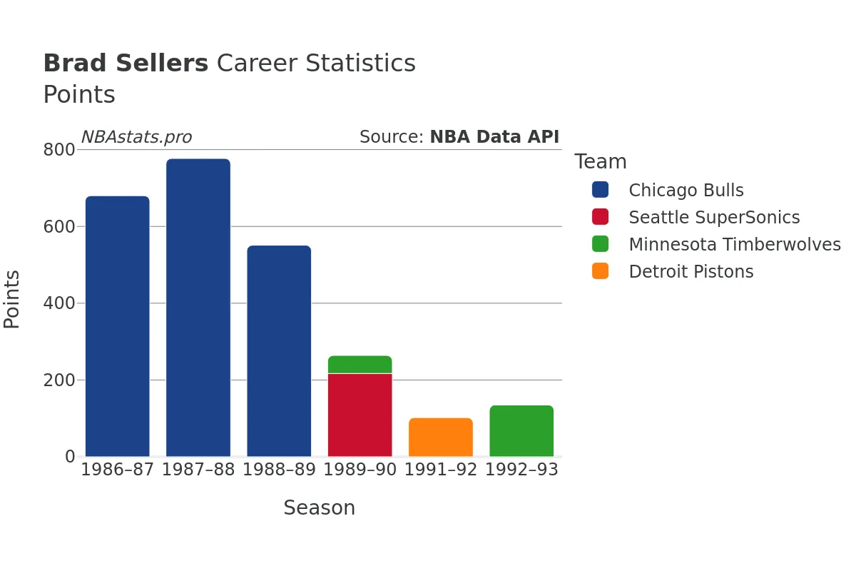 Brad Sellers Points Career Chart