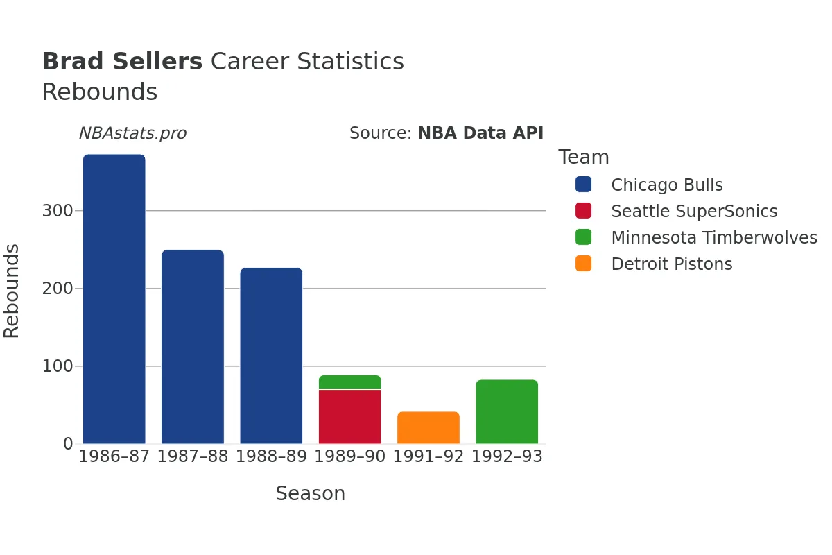 Brad Sellers Rebounds Career Chart