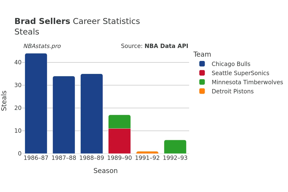 Brad Sellers Steals Career Chart