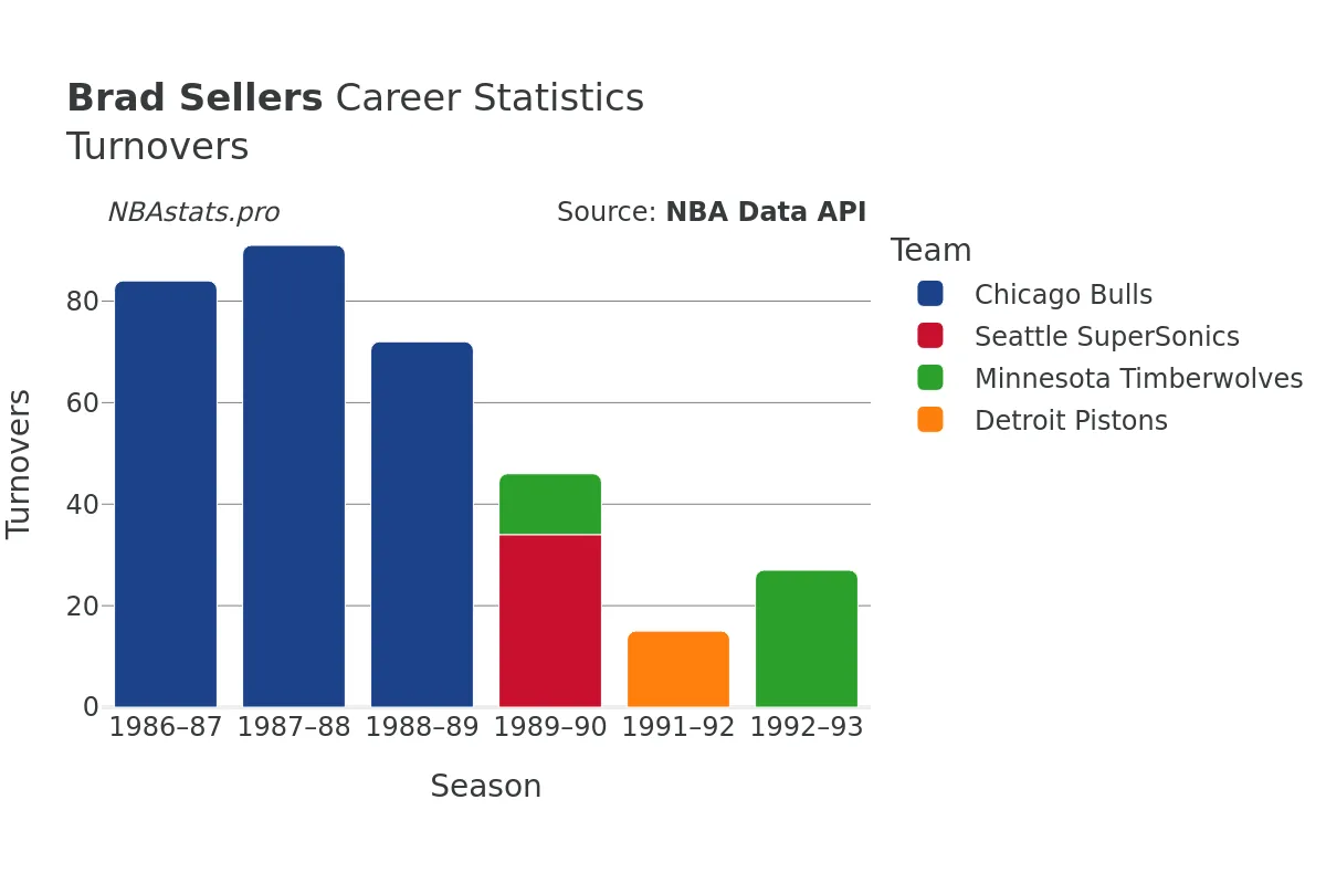 Brad Sellers Turnovers Career Chart