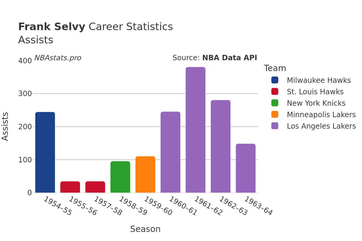 Frank Selvy Assists Career Chart