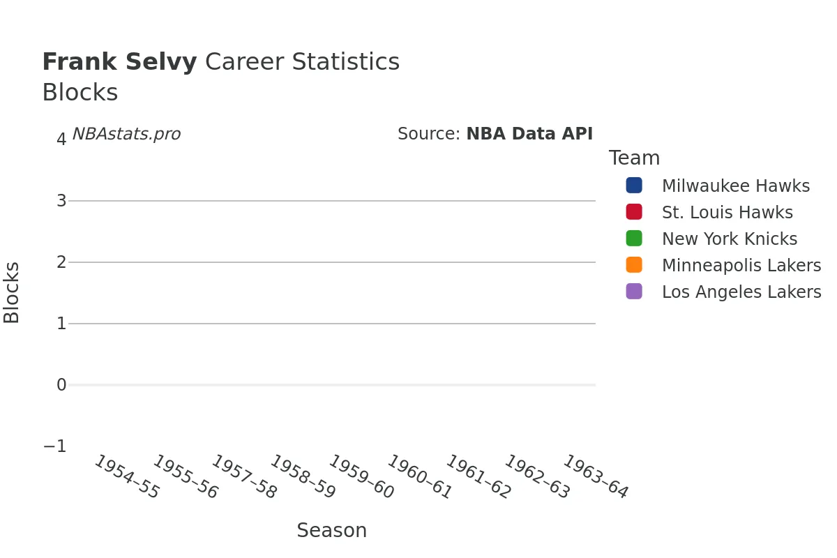 Frank Selvy Blocks Career Chart