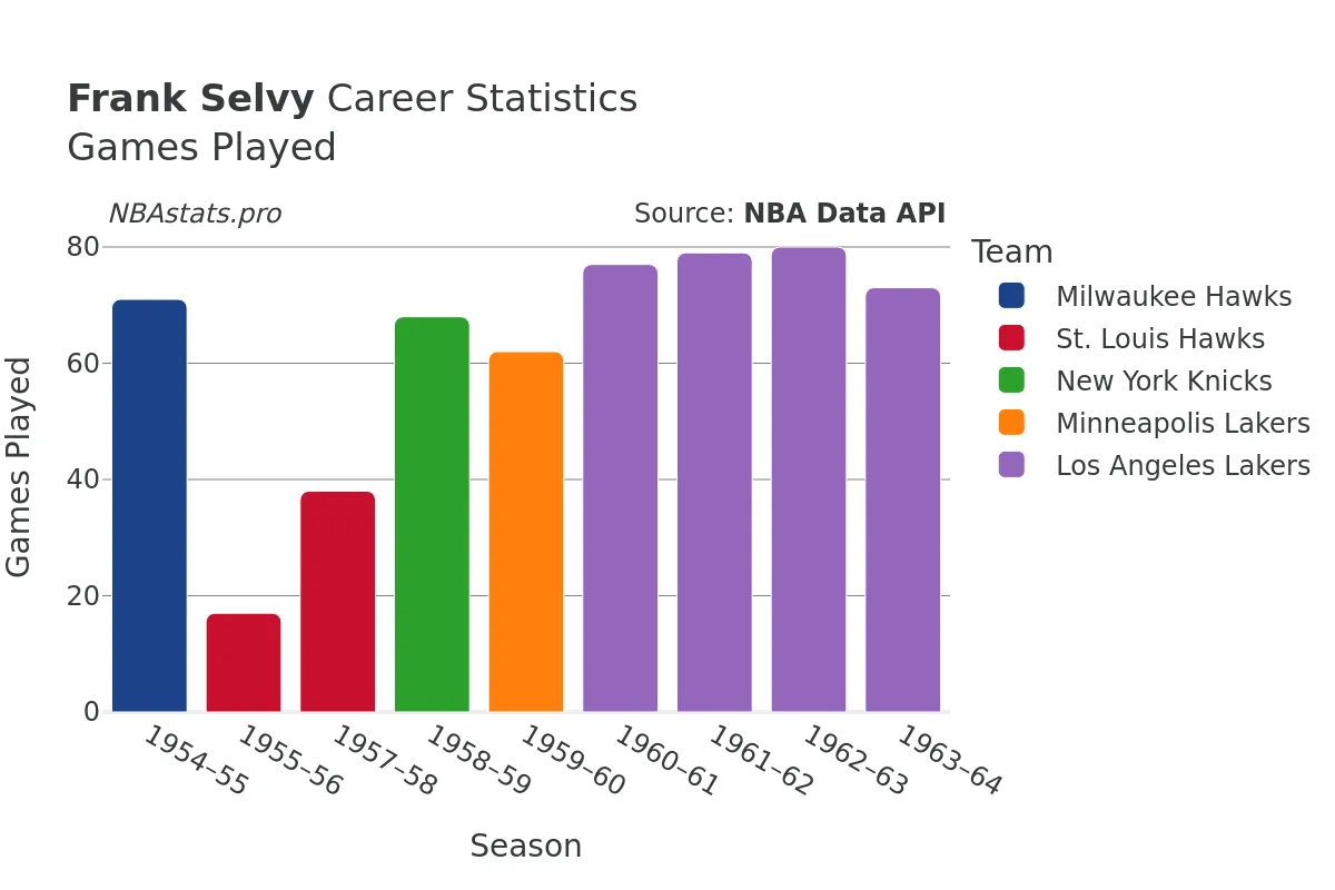 Frank Selvy Games–Played Career Chart