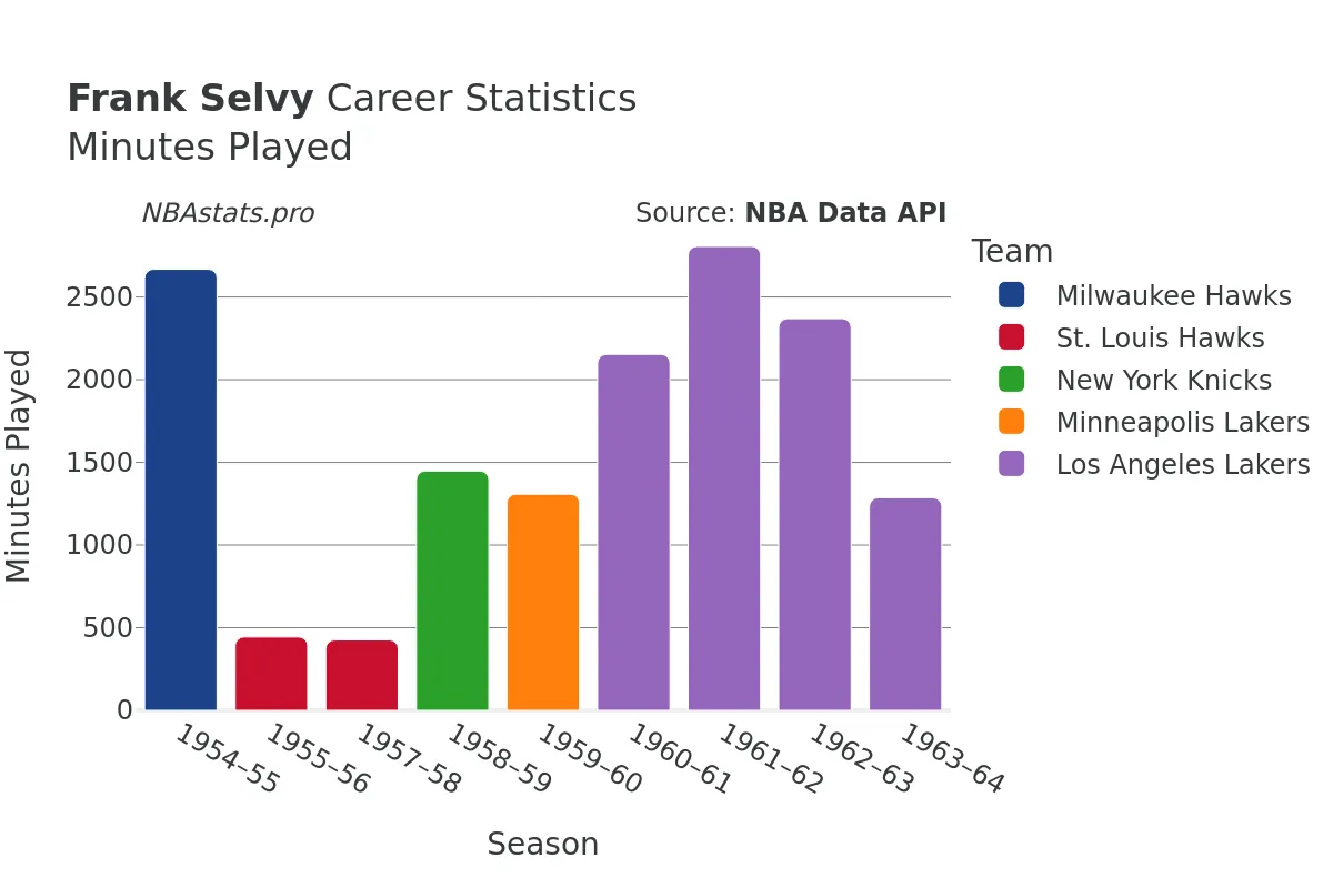 Frank Selvy Minutes–Played Career Chart