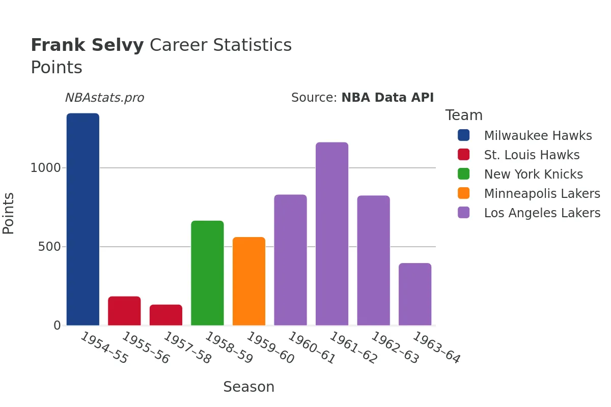 Frank Selvy Points Career Chart