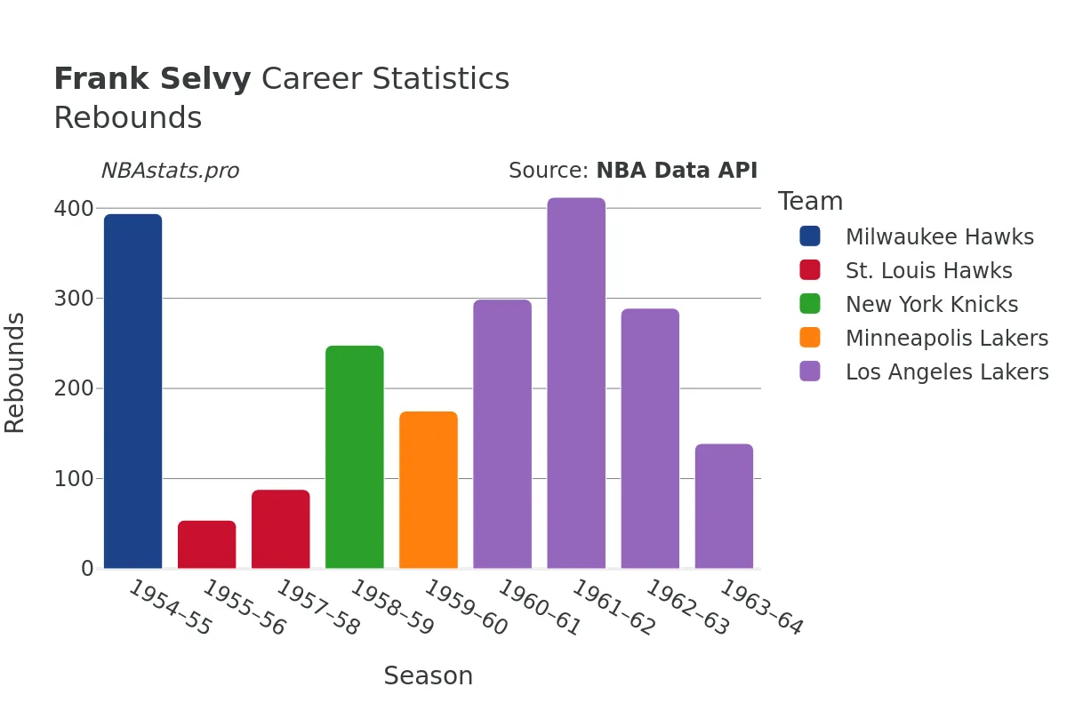 Frank Selvy Rebounds Career Chart