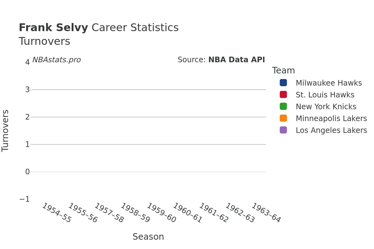 Frank Selvy Turnovers Career Chart