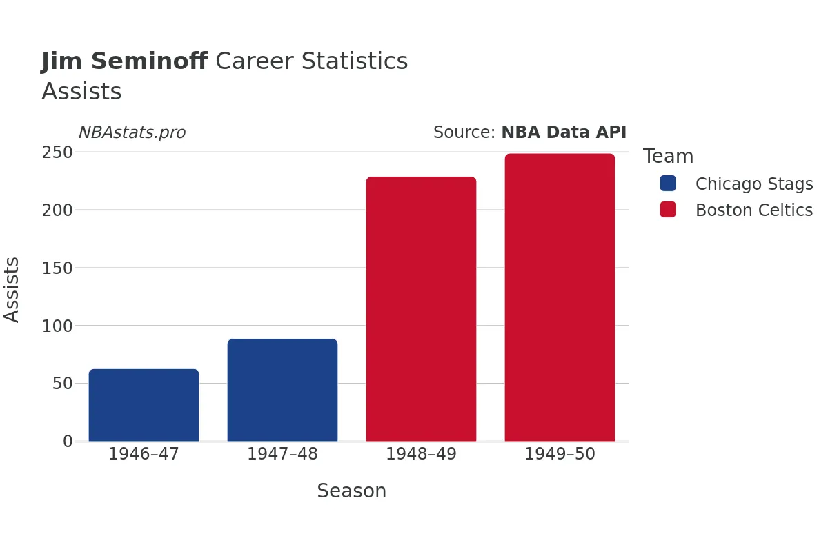 Jim Seminoff Assists Career Chart