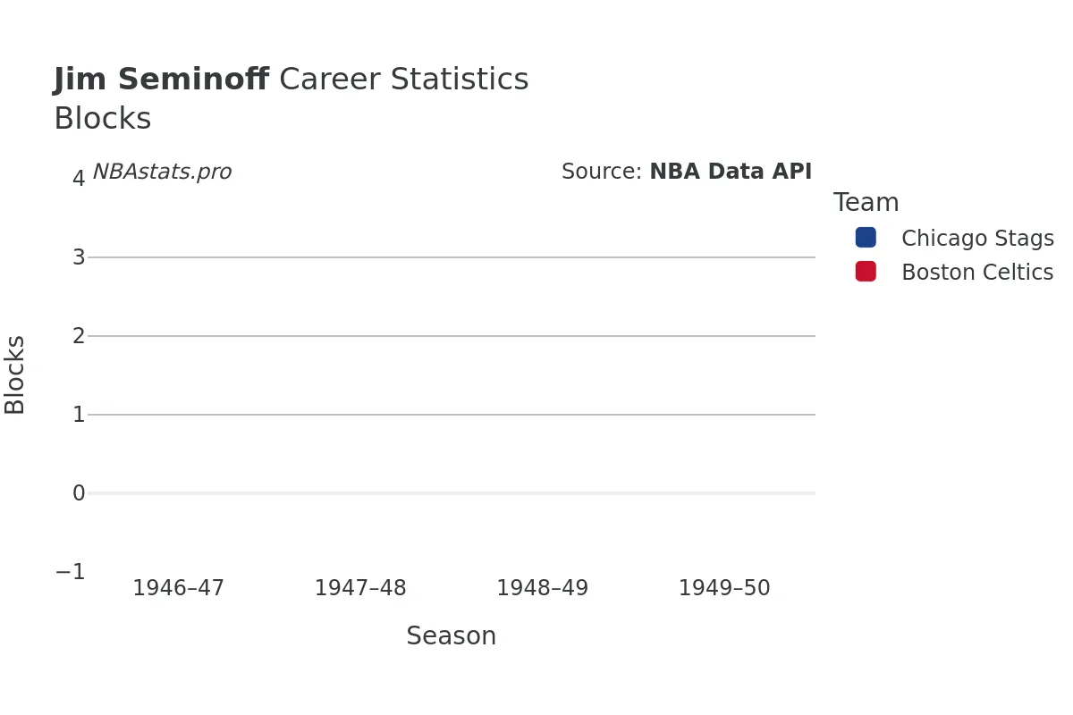 Jim Seminoff Blocks Career Chart