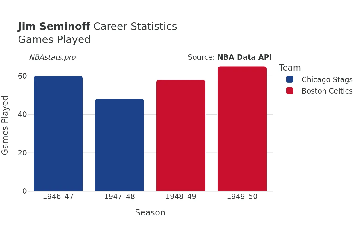 Jim Seminoff Games–Played Career Chart