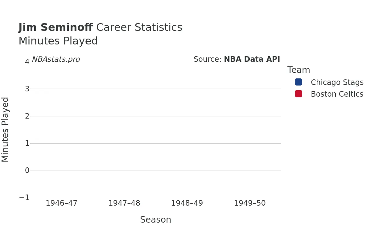 Jim Seminoff Minutes–Played Career Chart