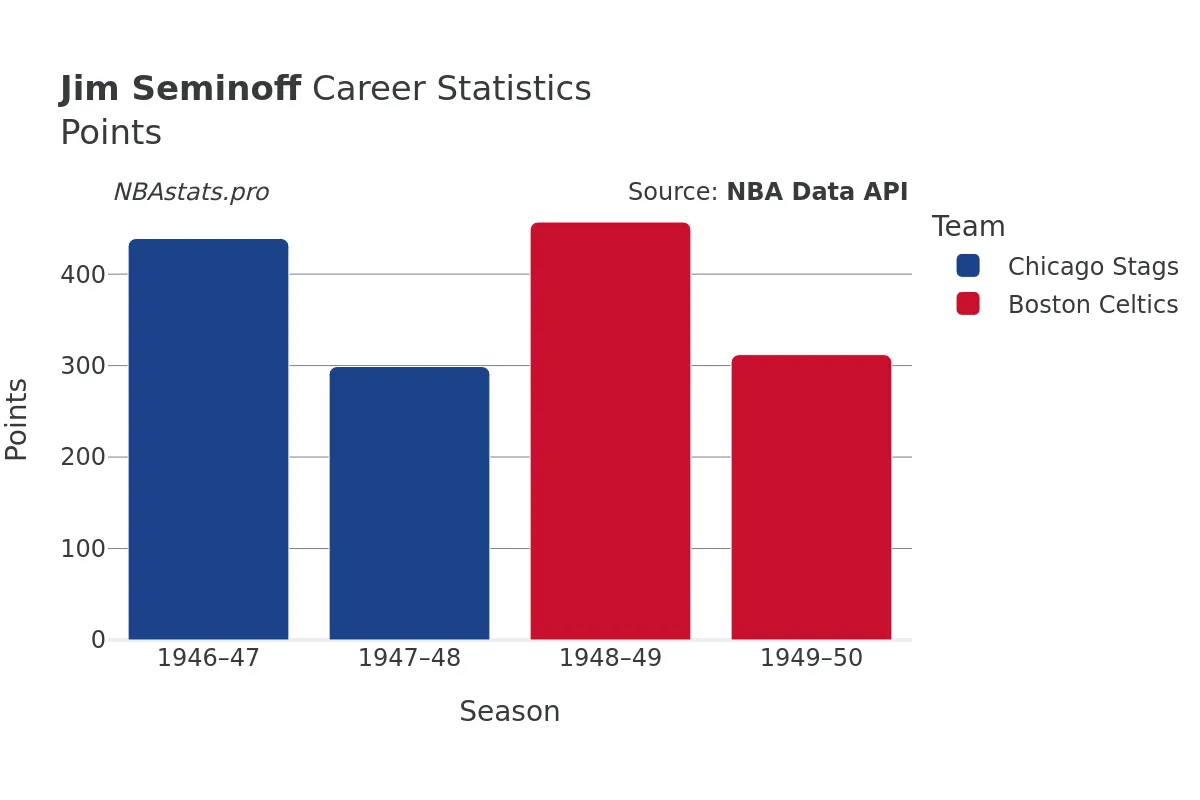 Jim Seminoff Points Career Chart