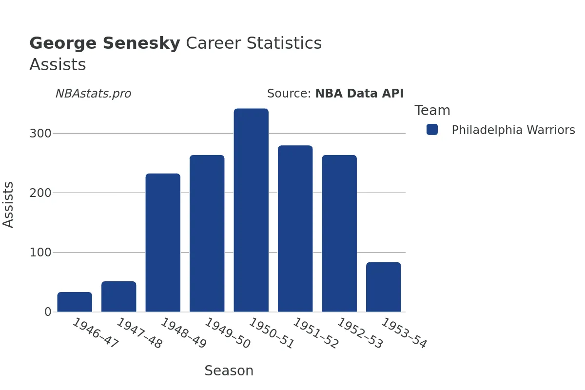 George Senesky Assists Career Chart