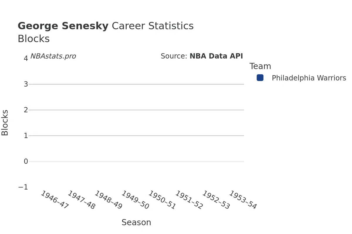 George Senesky Blocks Career Chart