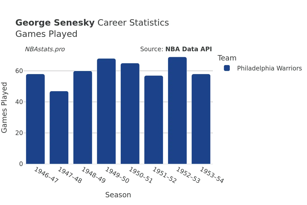 George Senesky Games–Played Career Chart