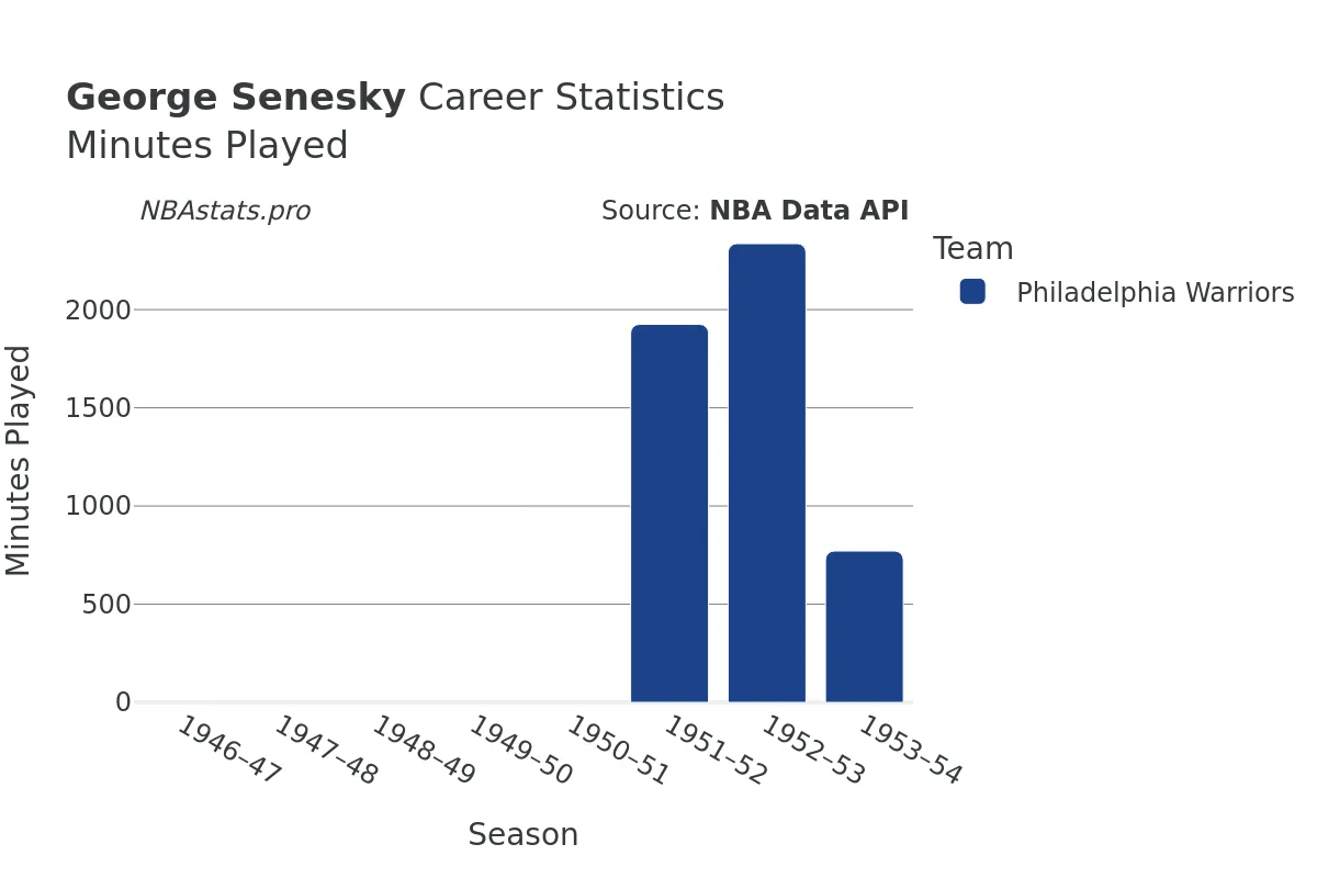 George Senesky Minutes–Played Career Chart