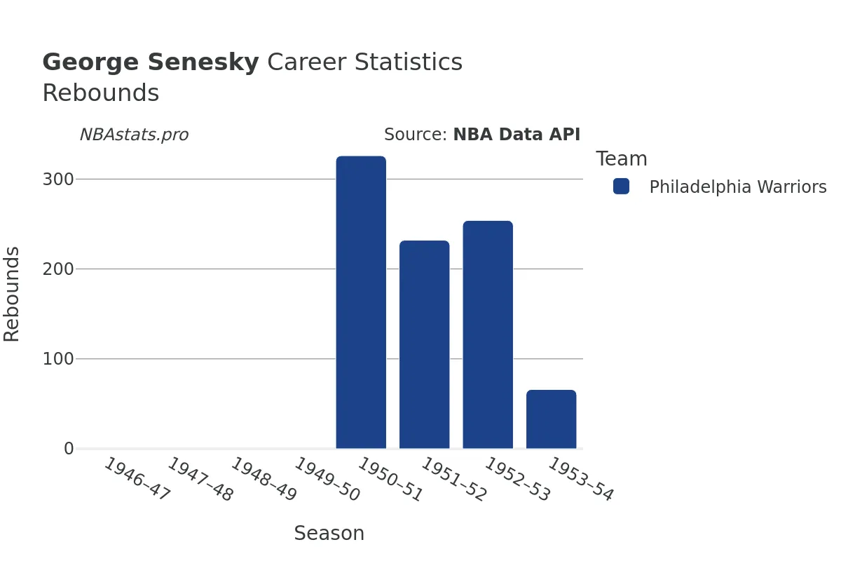 George Senesky Rebounds Career Chart
