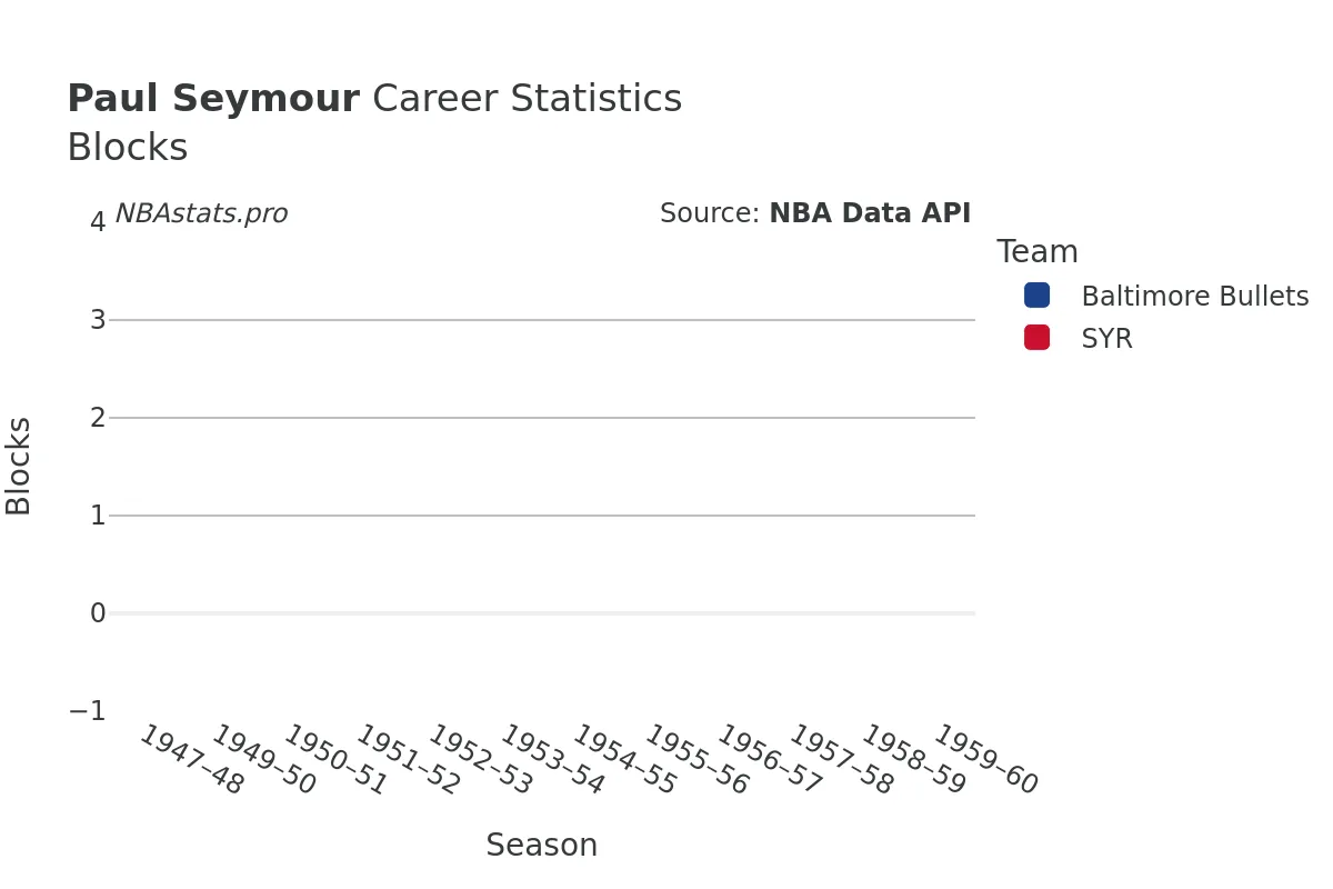 Paul Seymour Blocks Career Chart