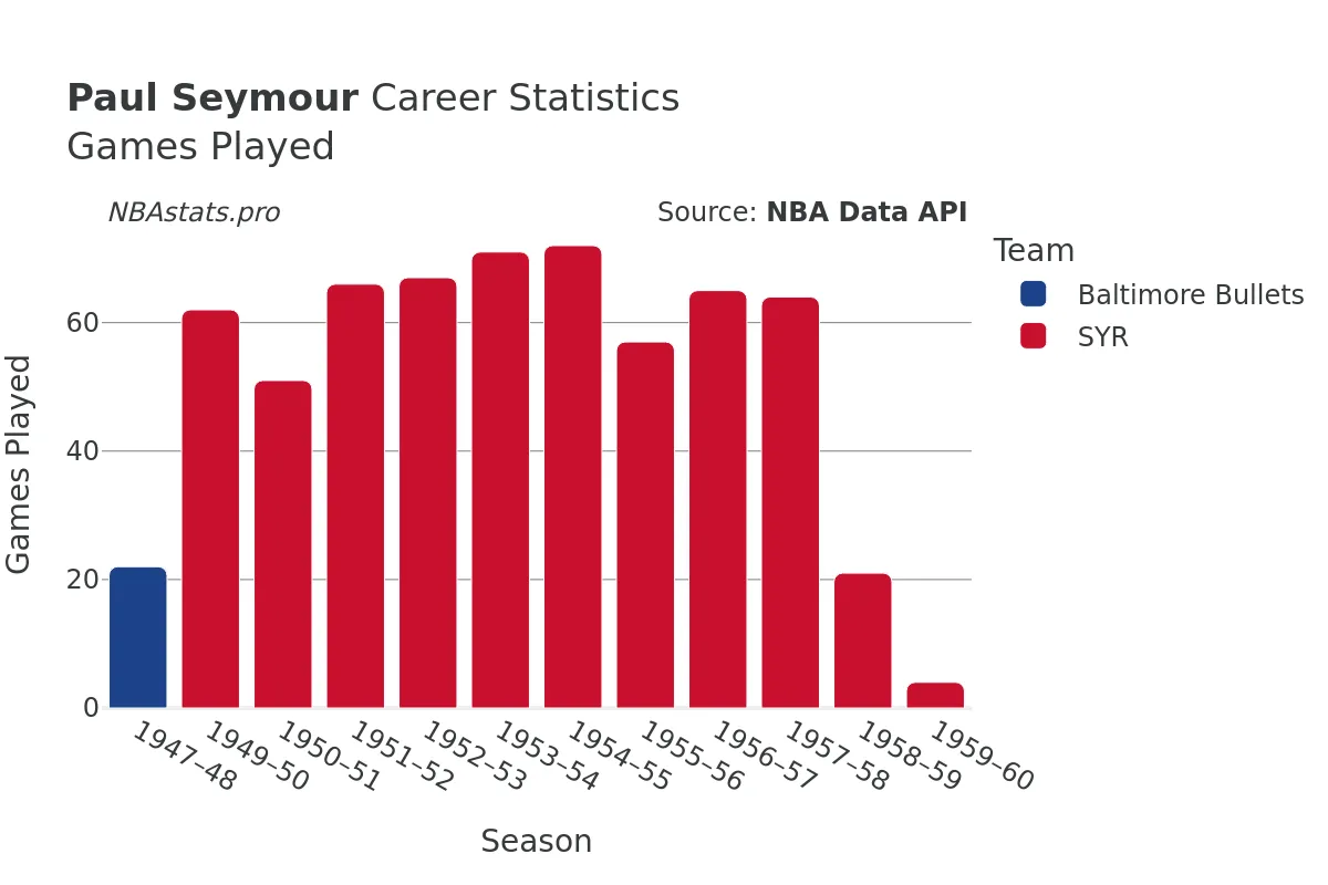 Paul Seymour Games–Played Career Chart