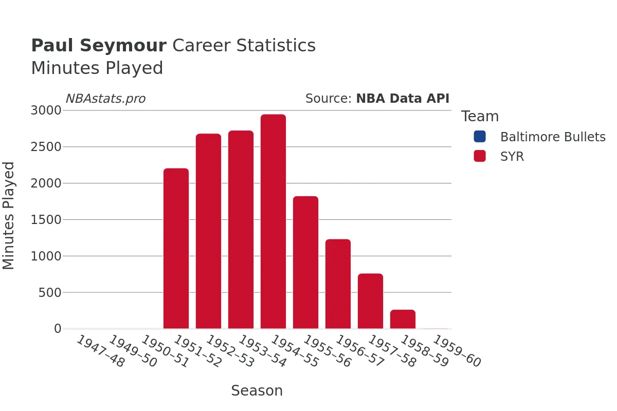 Paul Seymour Minutes–Played Career Chart
