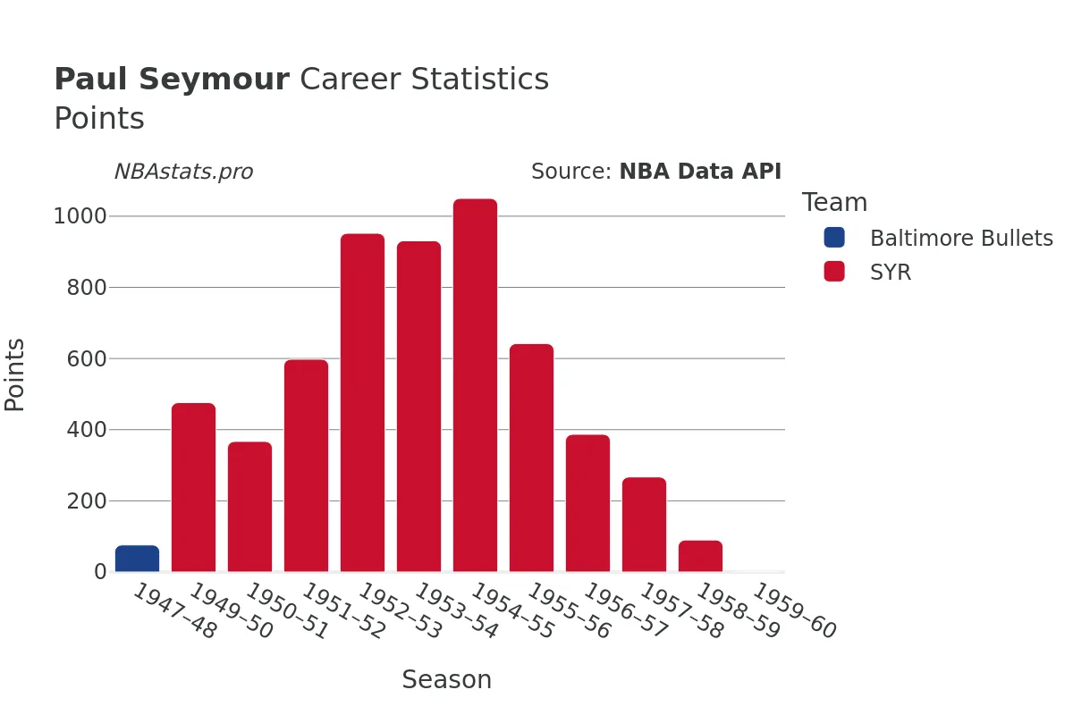 Paul Seymour Points Career Chart