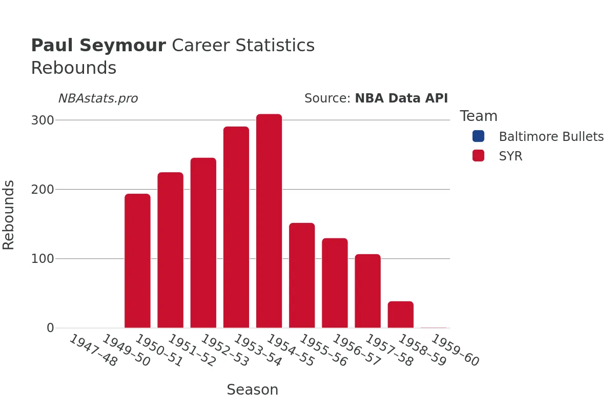 Paul Seymour Rebounds Career Chart