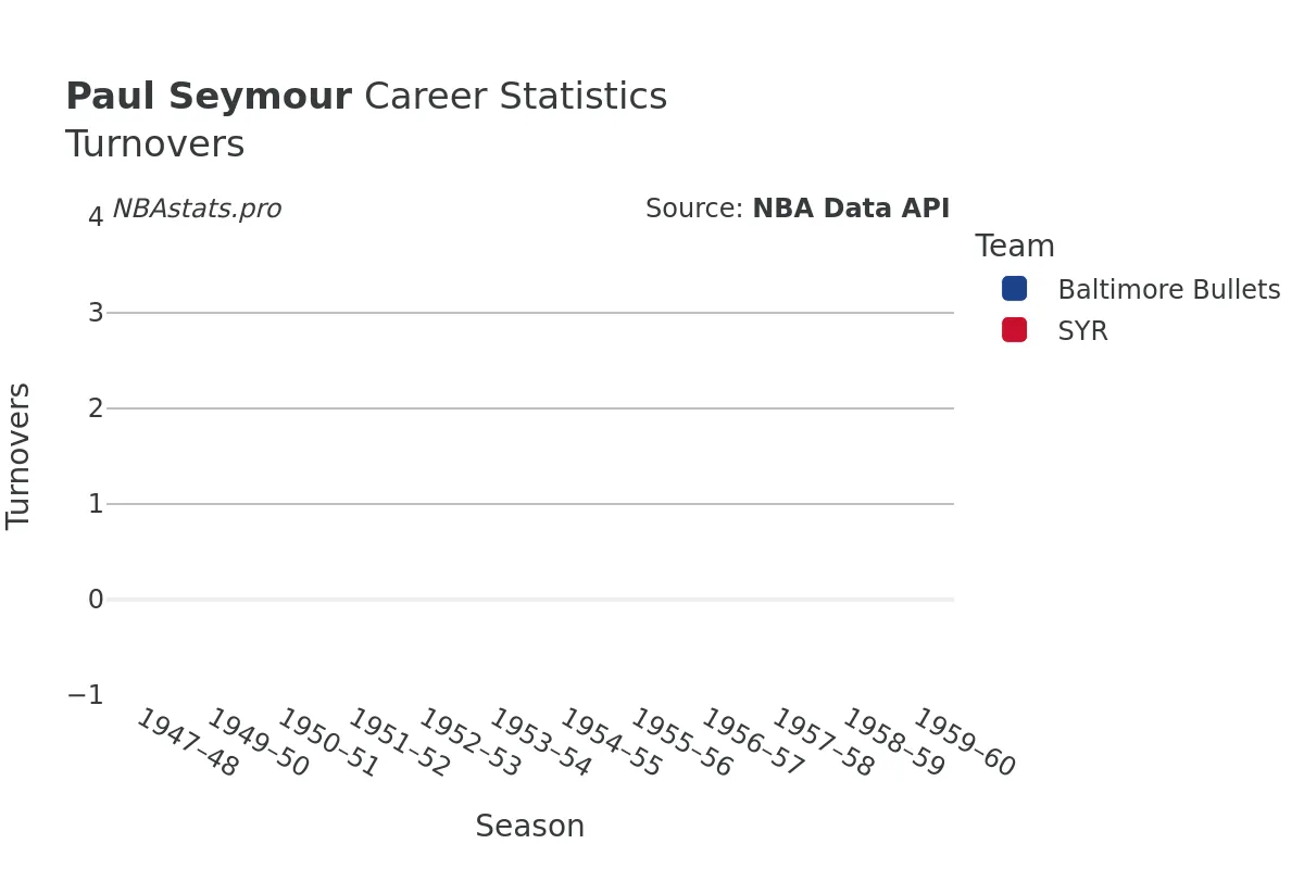 Paul Seymour Turnovers Career Chart