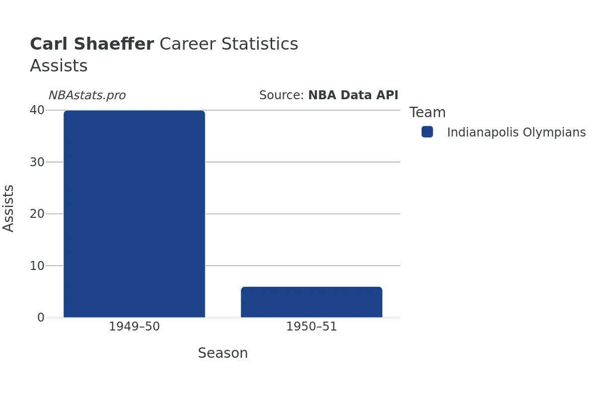 Carl Shaeffer Assists Career Chart