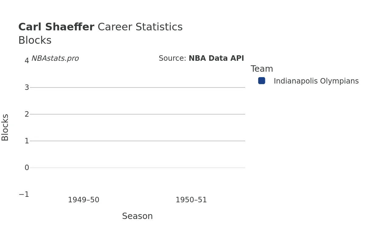 Carl Shaeffer Blocks Career Chart