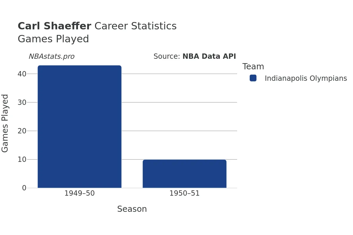 Carl Shaeffer Games–Played Career Chart