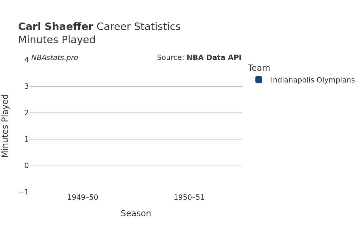 Carl Shaeffer Minutes–Played Career Chart