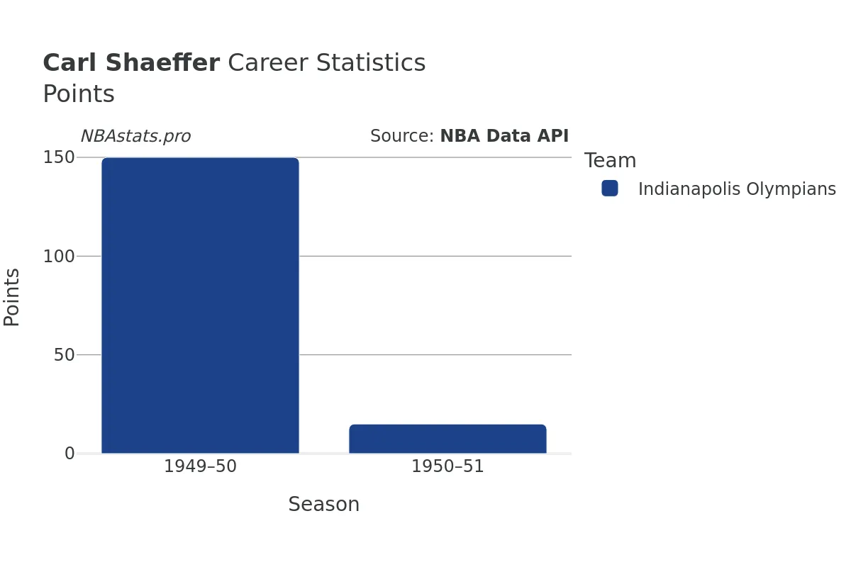 Carl Shaeffer Points Career Chart
