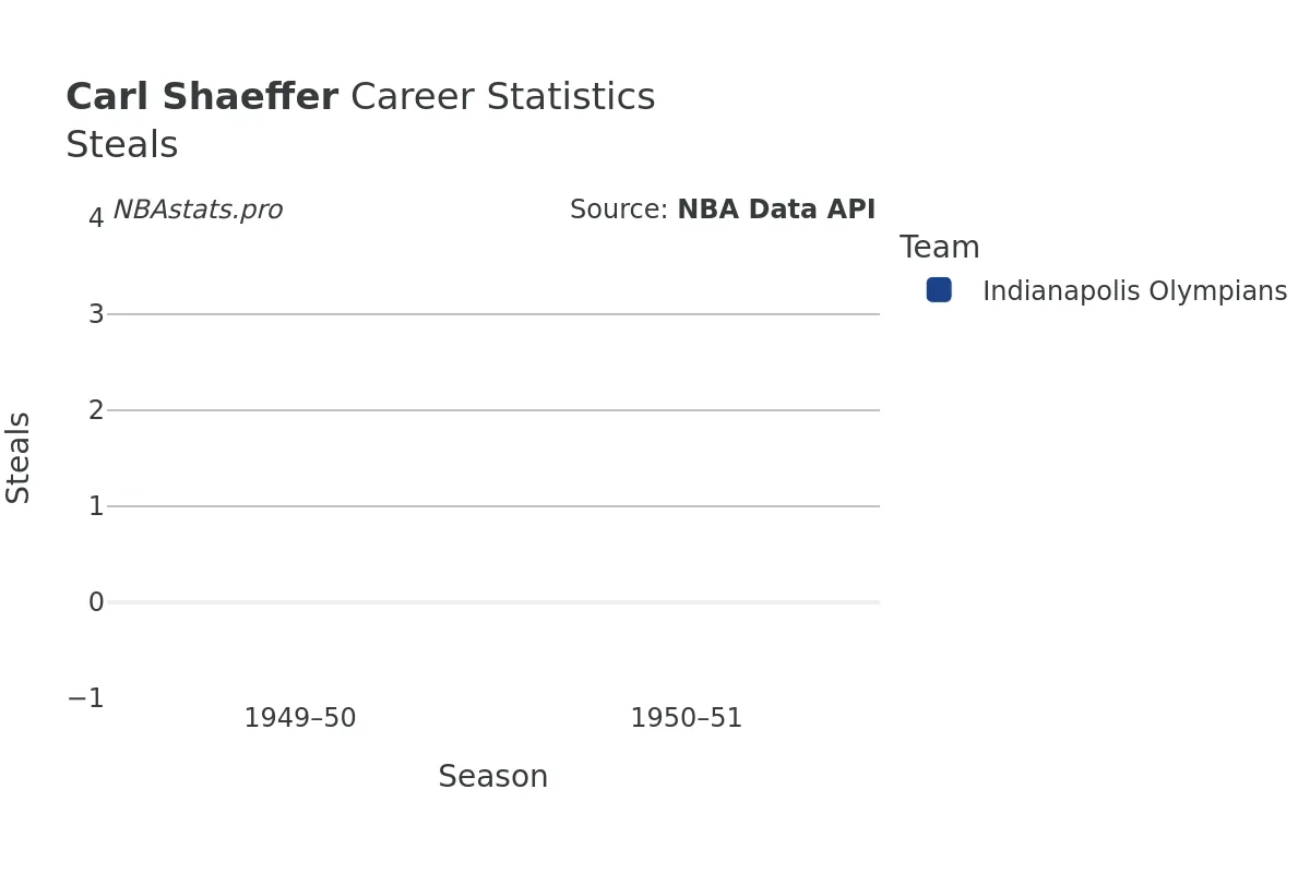 Carl Shaeffer Steals Career Chart