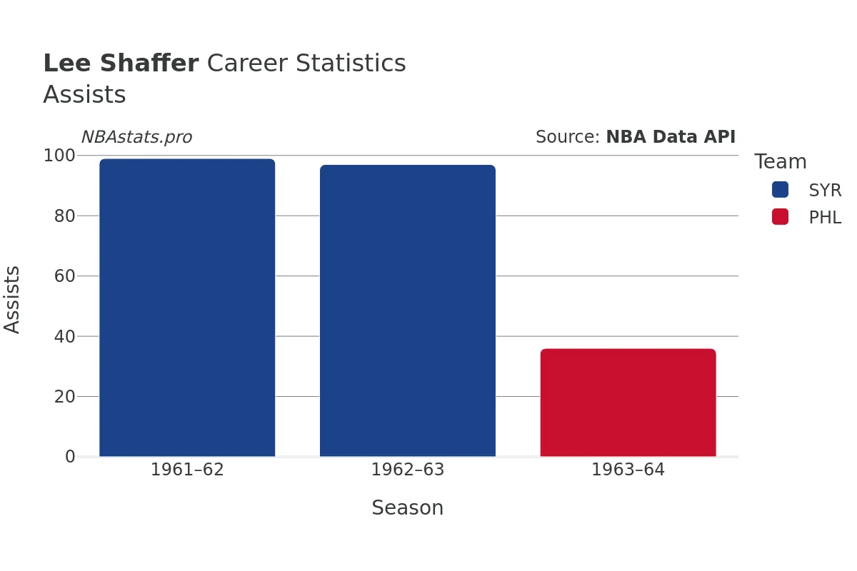 Lee Shaffer Assists Career Chart