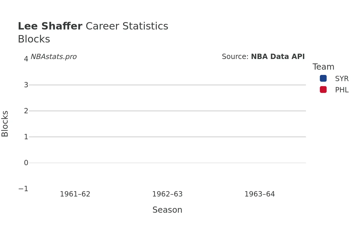Lee Shaffer Blocks Career Chart