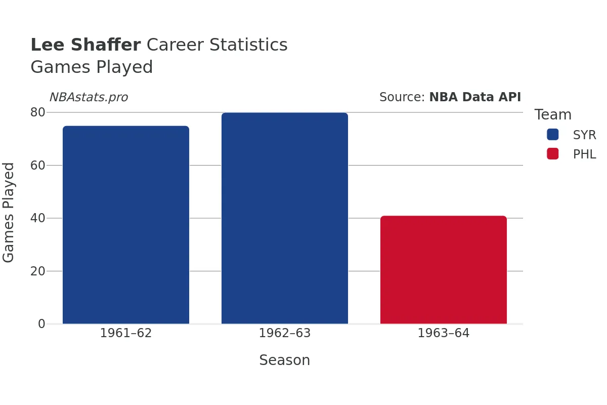 Lee Shaffer Games–Played Career Chart