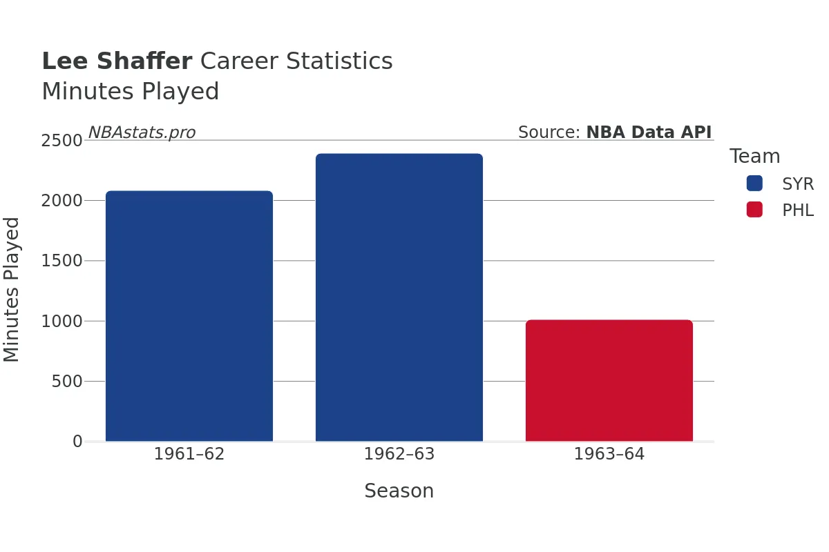 Lee Shaffer Minutes–Played Career Chart