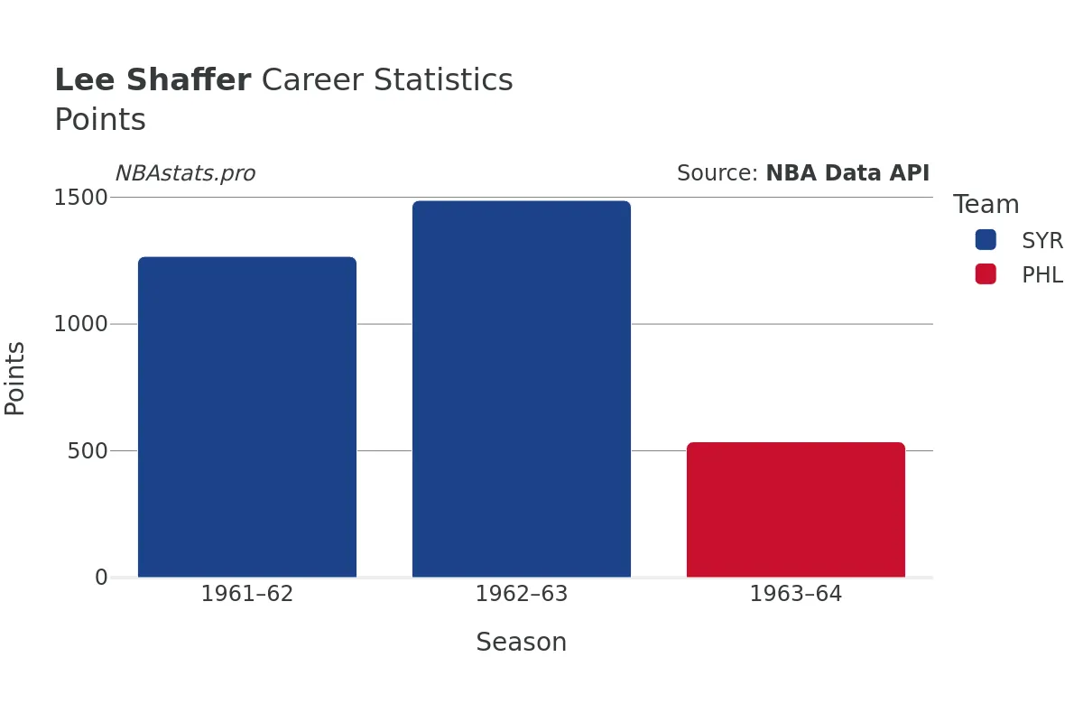 Lee Shaffer Points Career Chart