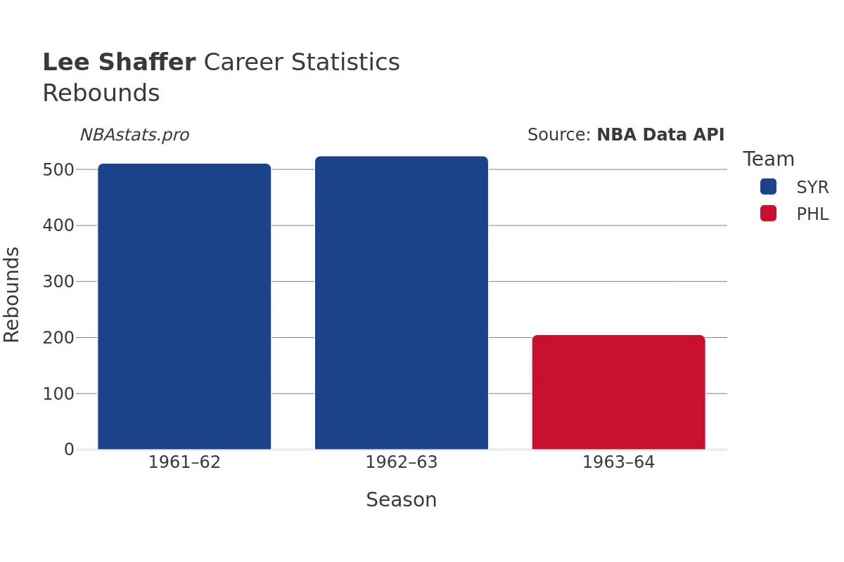 Lee Shaffer Rebounds Career Chart
