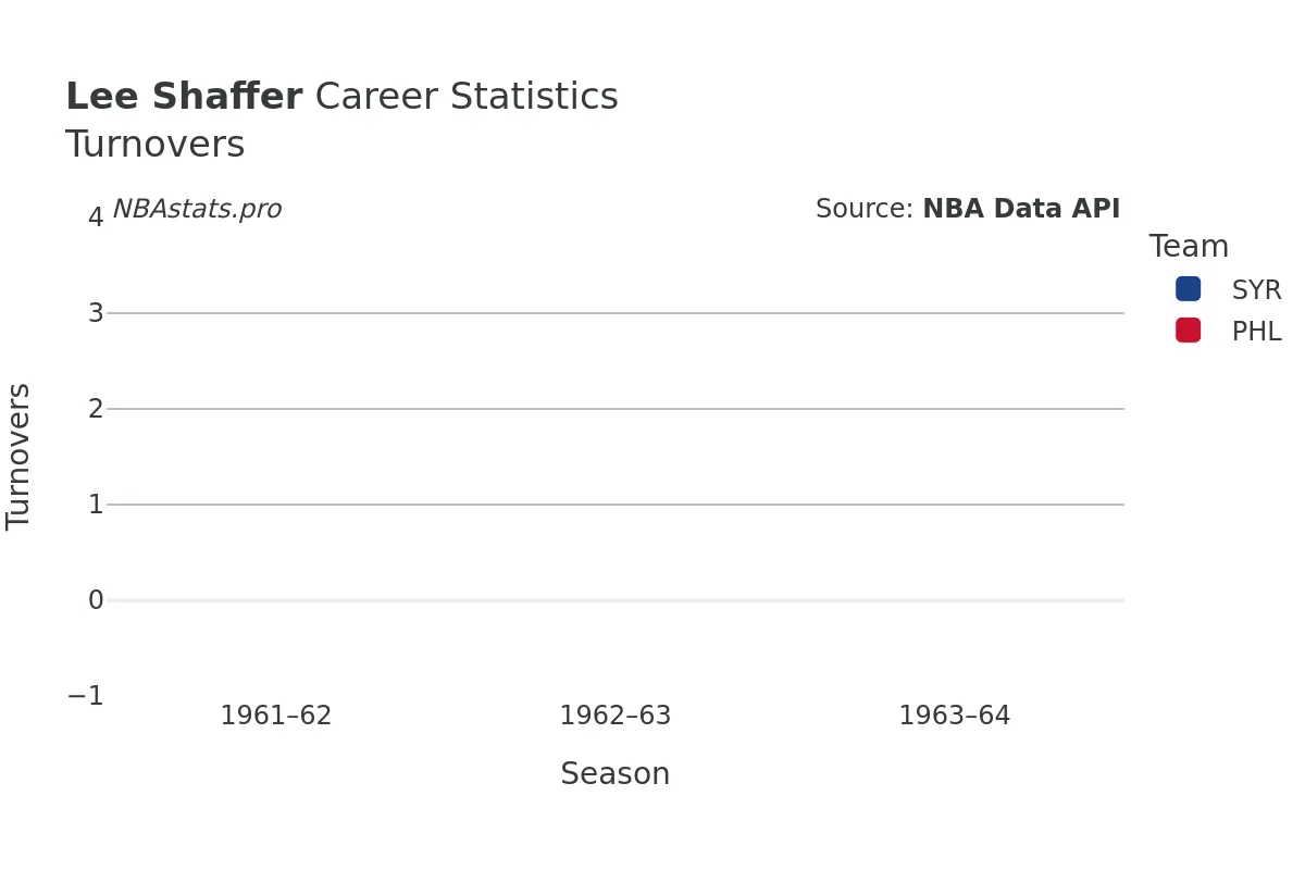 Lee Shaffer Turnovers Career Chart