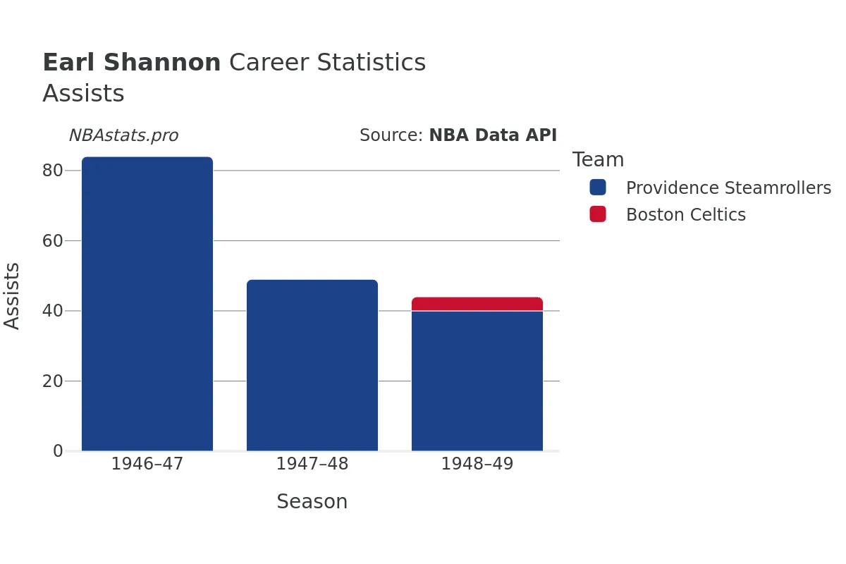 Earl Shannon Assists Career Chart