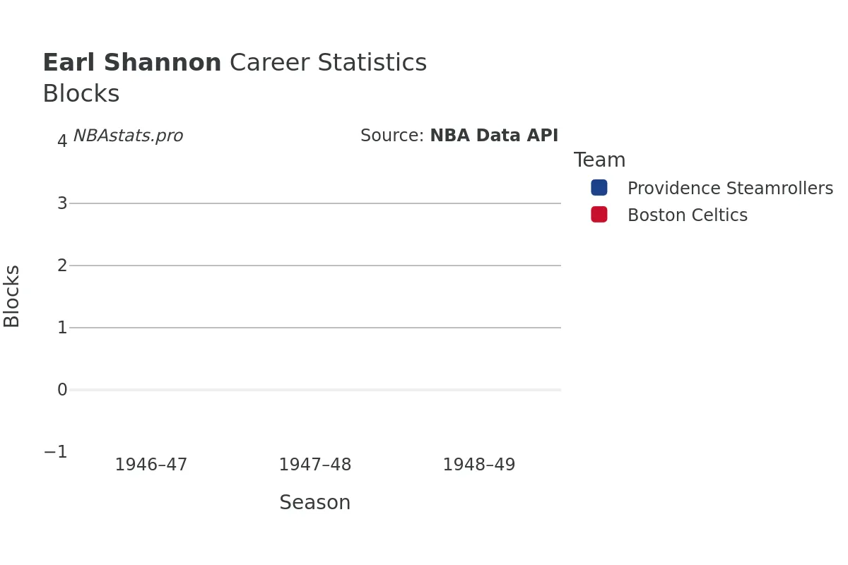 Earl Shannon Blocks Career Chart