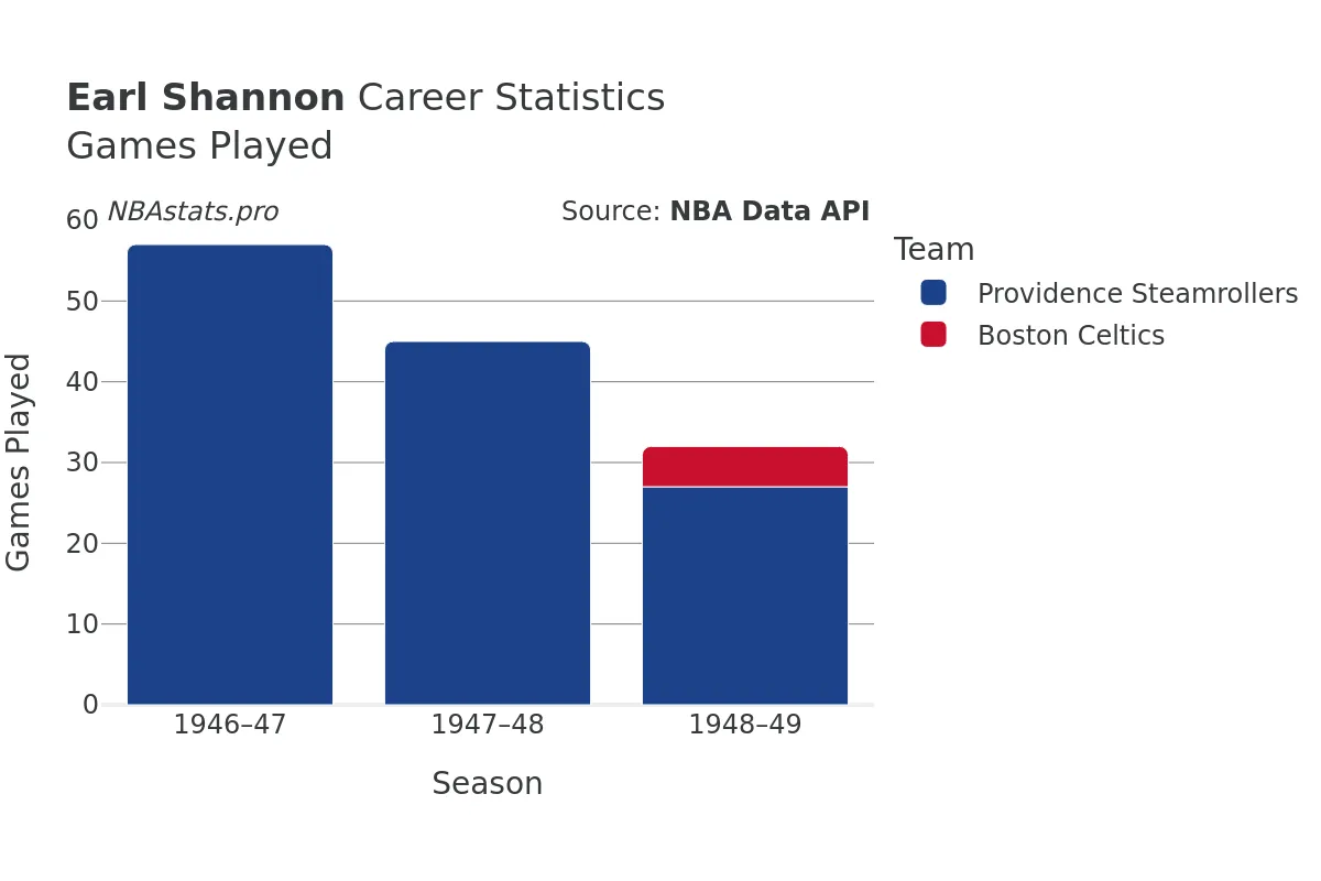 Earl Shannon Games–Played Career Chart
