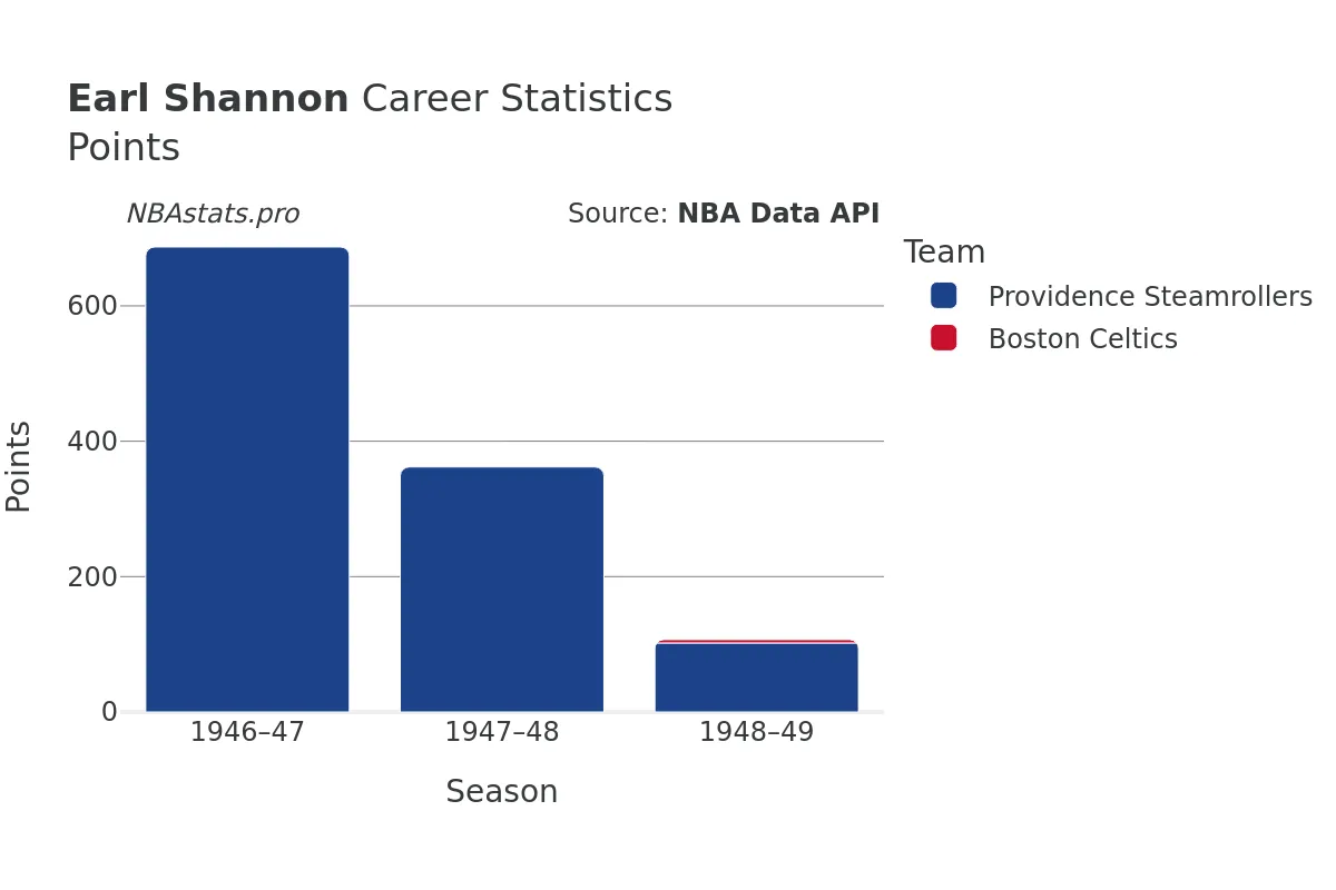 Earl Shannon Points Career Chart