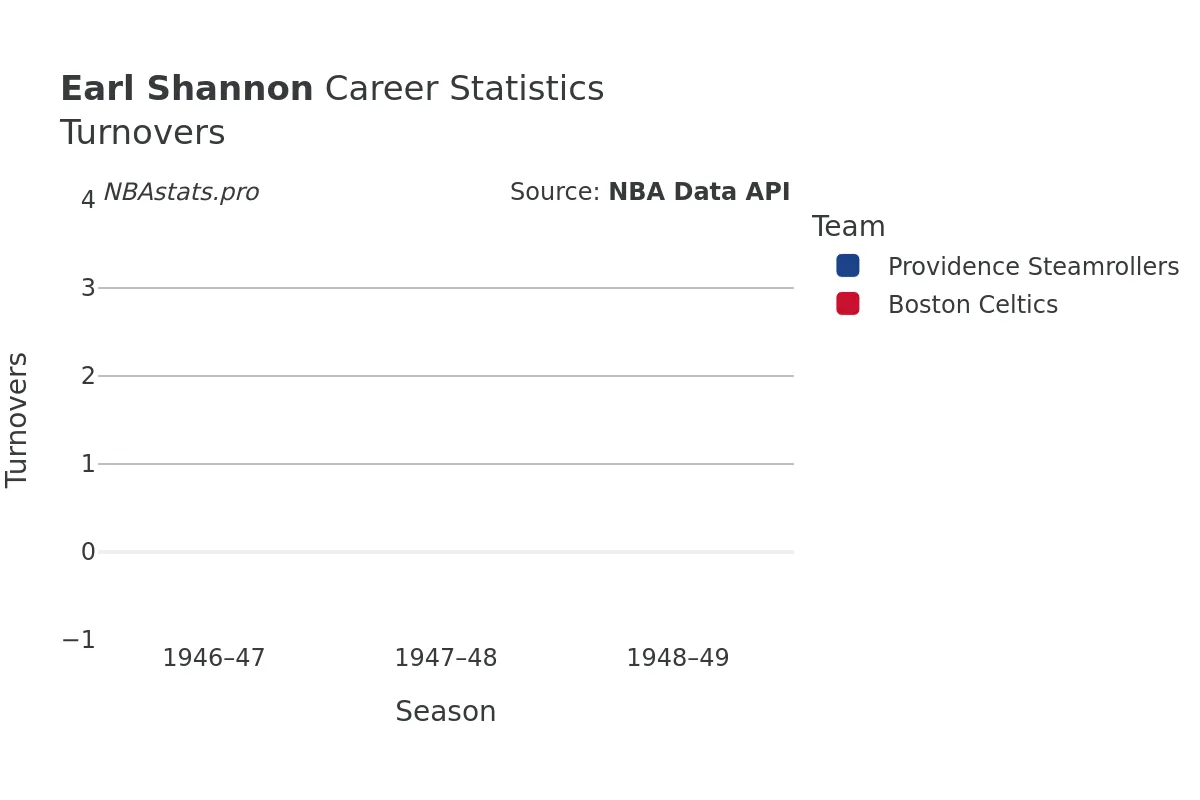 Earl Shannon Turnovers Career Chart