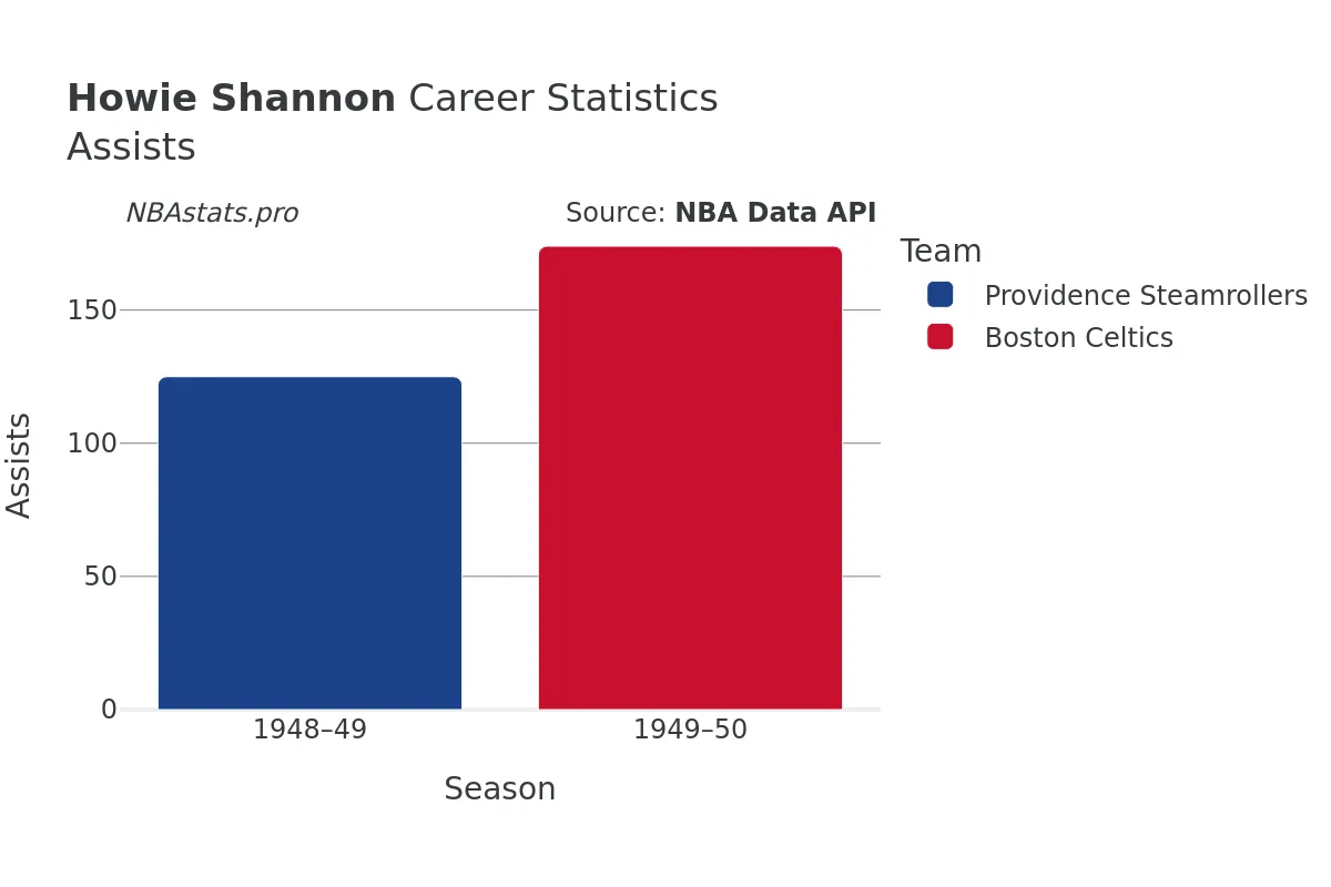 Howie Shannon Assists Career Chart