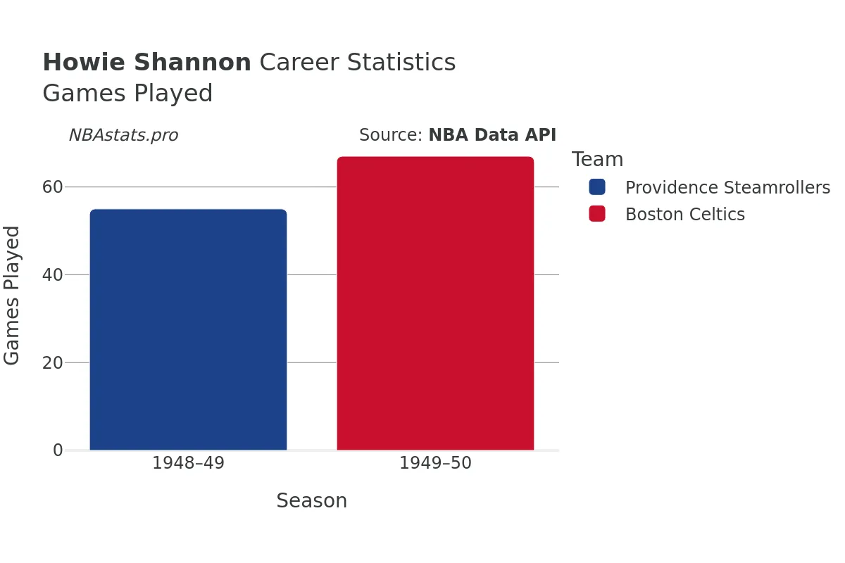 Howie Shannon Games–Played Career Chart